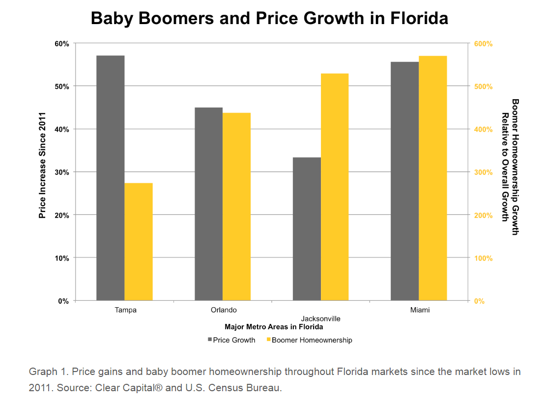 Baby boomers and price growth in Florida property