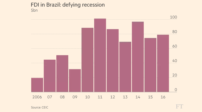 Brazilian foreign direct investment