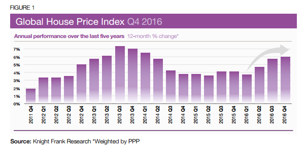 global property price index (Source Knight Frank)