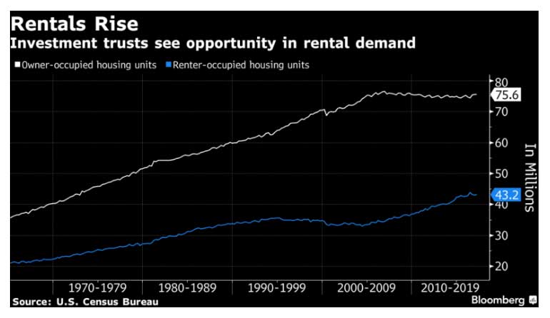 graphic showing rise in rentals and homeownership in the US