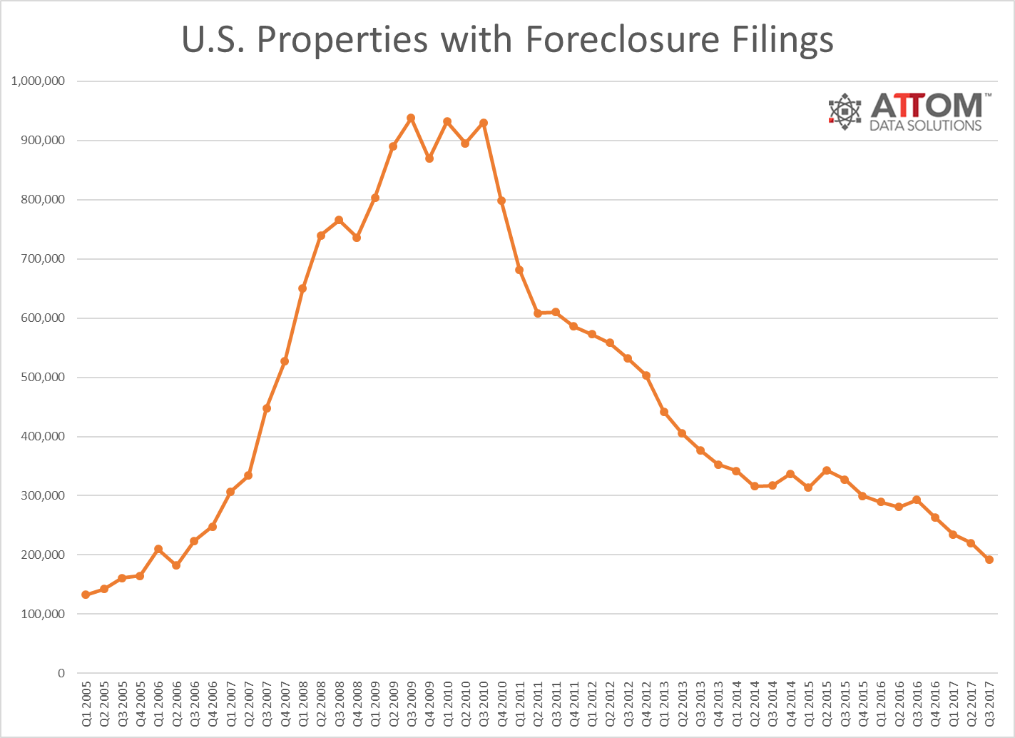 US Foreclosure properties Activity Q3 2017
