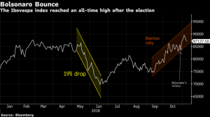 Bolsonaro Bounce good for investors in Brazil