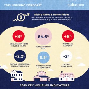 US real estate forecast 2019