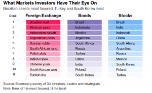 Invest in emerging markets results