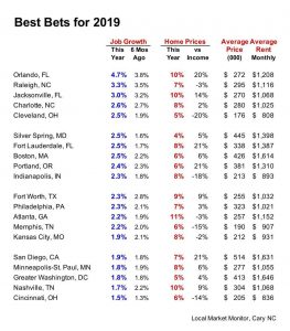 best US real estate investments in 2019