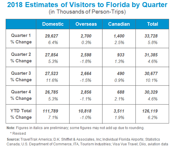 Florida tourism figures for 2018