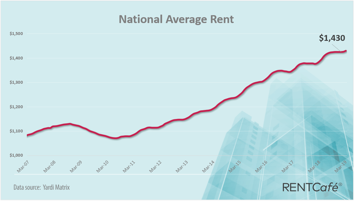 National Average Rent March 2019