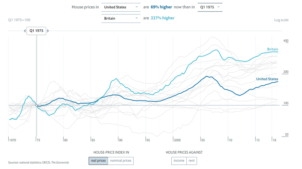Graph showing house prices in US and UK historically