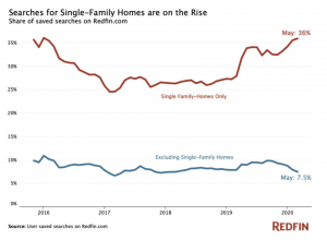graph showing rise in searches for single-family homes in the US