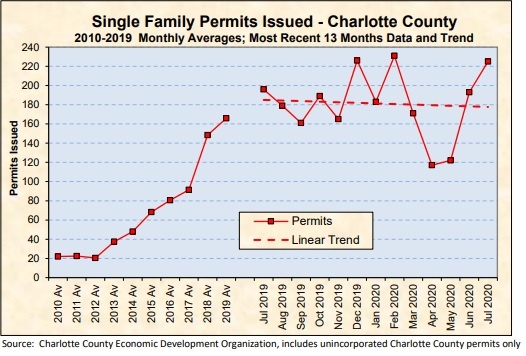 graphic showing permits for new homes in Southwest Florida