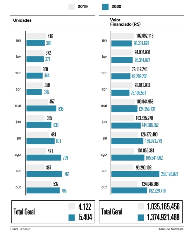 graphic showing mortgage loans in Ceará