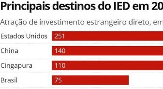 Fdi grows by 26% in brazil in 2019